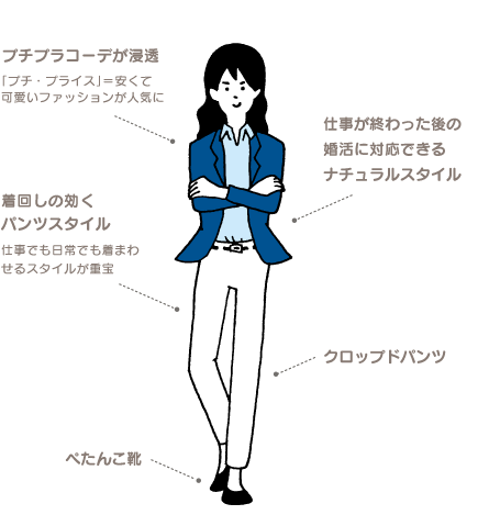 プチプラコーデが浸透 「プチ・プライス」=安くて可愛いファッションが人気に 仕事が終わった後の婚活に対応できるナチュラルスタイル 着回しの効くパンツスタイル 仕事でも日常でも着まわせるスタイルが重宝 クロップドパンツ ぺたんこ靴
